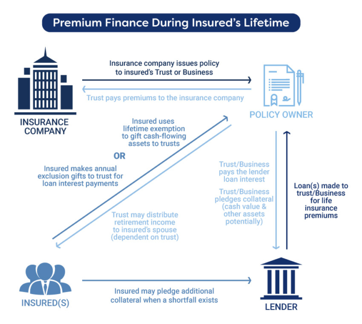 Premium Finance – EMP Financial Network INC